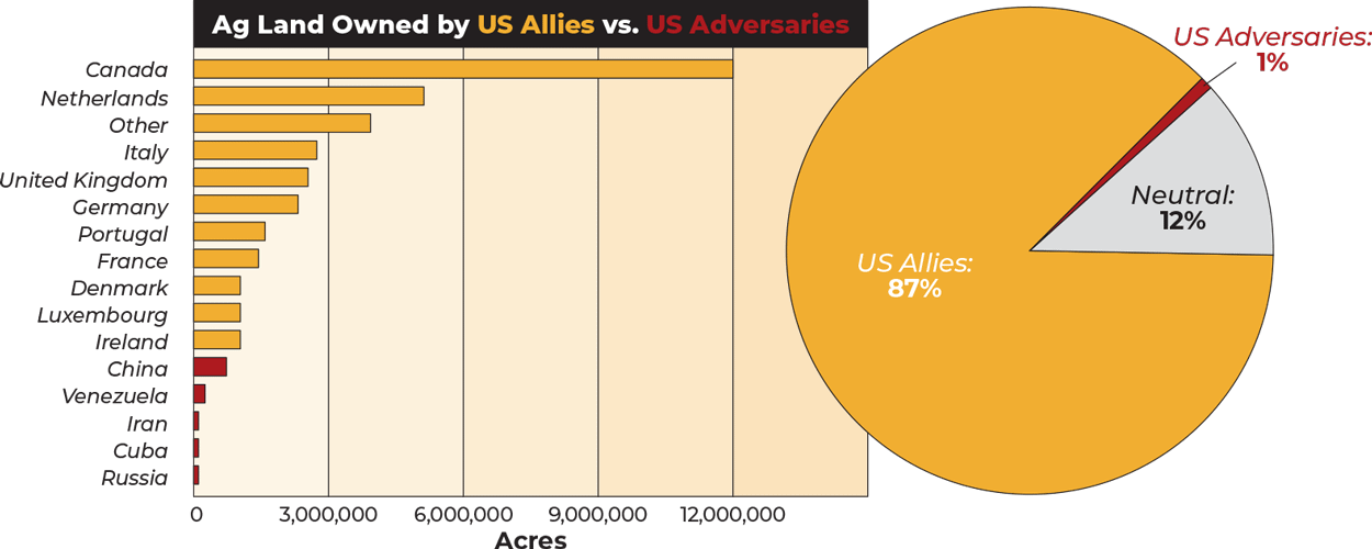 Figure 1: Ag Land Owned by US Allies vs. US Adversaries