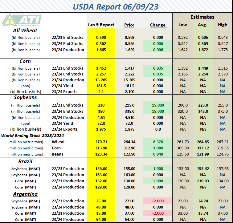 USDA Report