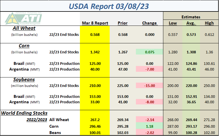 USDA Report 
