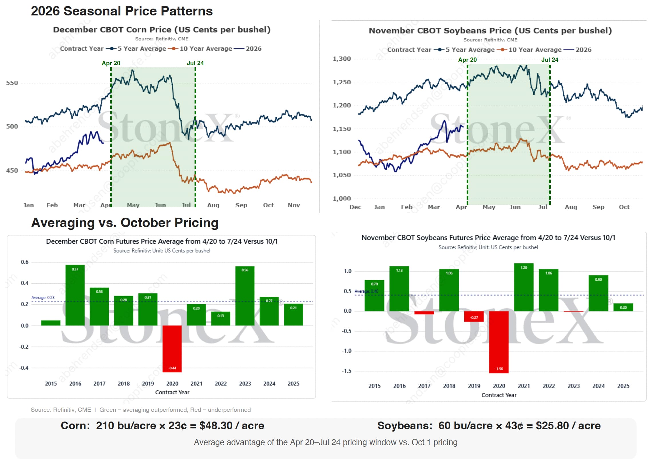 2026 Seasonal Price Patterns