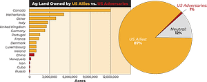 Figure 1: Ag Land Owned by US Allies vs. US Adversaries